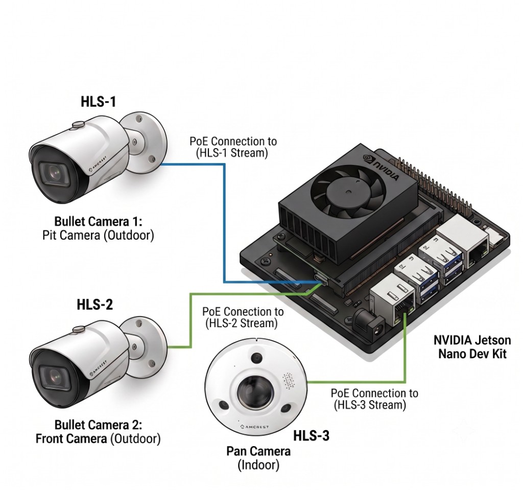 Kelton edge hardware — three Amcrest cameras (pit, front, indoor) connected via PoE to an NVIDIA Jetson Nano Dev Kit.
