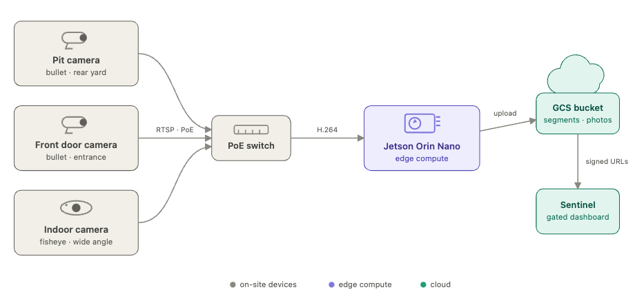 Sentinel imaging topology — pit, front door, and indoor cameras via PoE switch to Jetson Orin Nano, upload to GCS, gated dashboard via signed URLs.